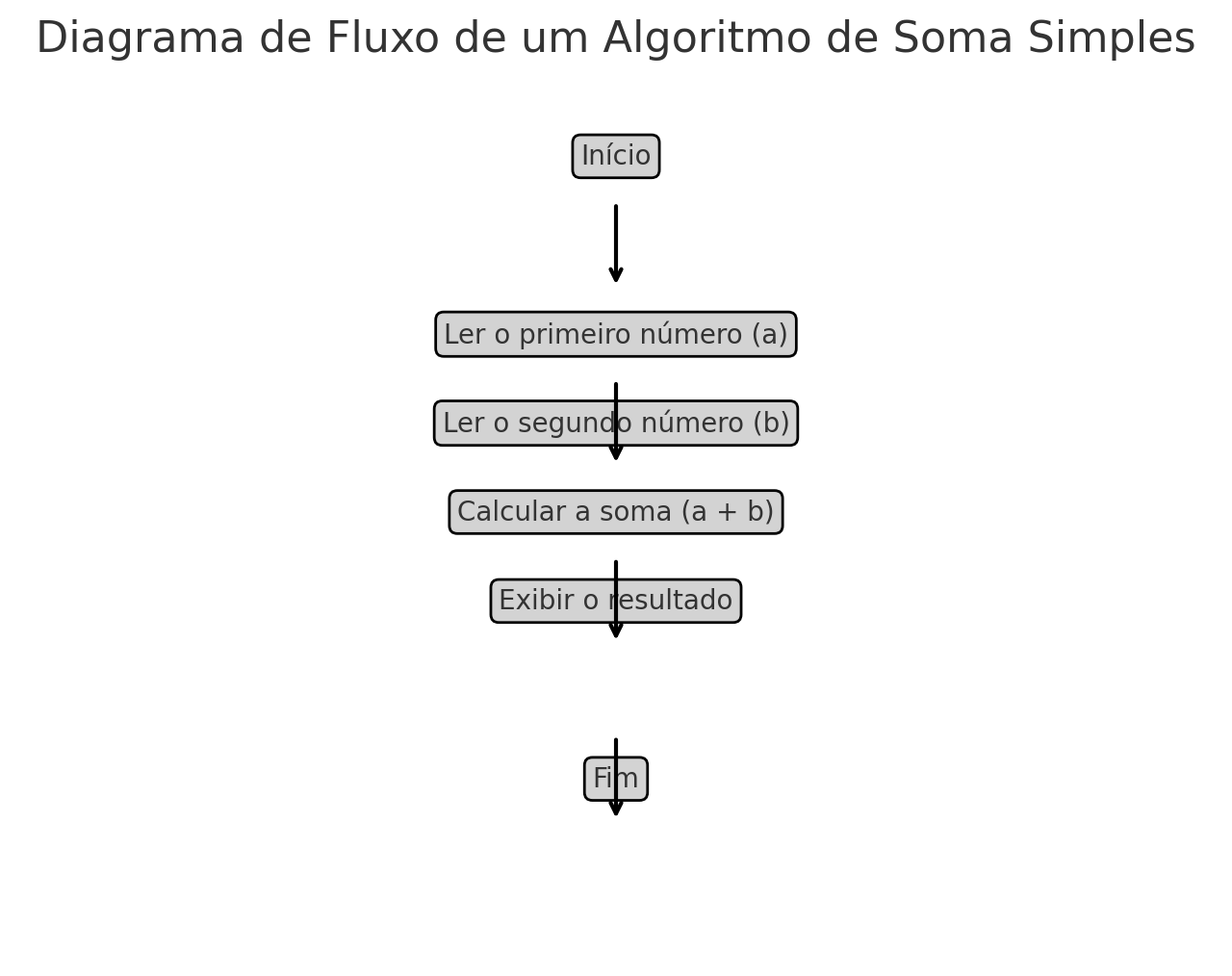 Exemplo de diagrama de fluxo que representa um algoritmo simples para a soma de dois números.